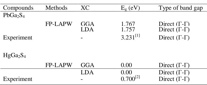 Table 1. The lattice parameters of  PbGa2S4 and HgGa2S4 taken from Reference   