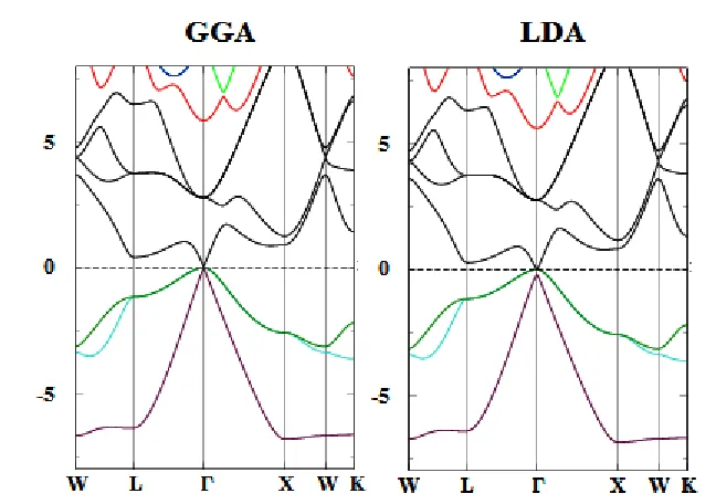 Figure 3.  Band structure of PbGa2S4 calculated by the LDA and GGA 