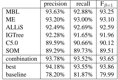 Table 2: The NP chunking results for six sys-tems associated with the project. The baselineresults have been obtained by selecting the mostfrequent chunk tag associated with each part-of-speech tag