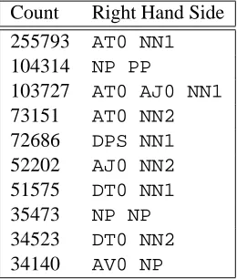 Table 5: Ten most frequent rules expanding NP.Note that three of them are recursive.