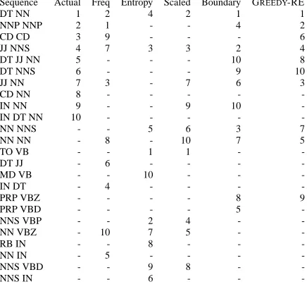Figure 1: Top non-trivial sequences by actual constituentcounts, raw frequency, raw entropy, scaled entropy, boundaryscaled entropy, and according to GREEDY-RE (see section 4.2).