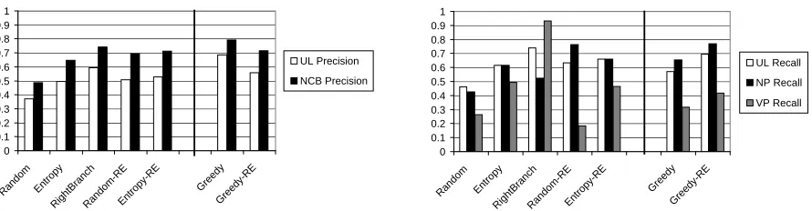 Figure 6: Unlabeled precision (left) and recall (right) values for various settings.