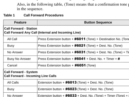 Table 1Call Forward Procedures 