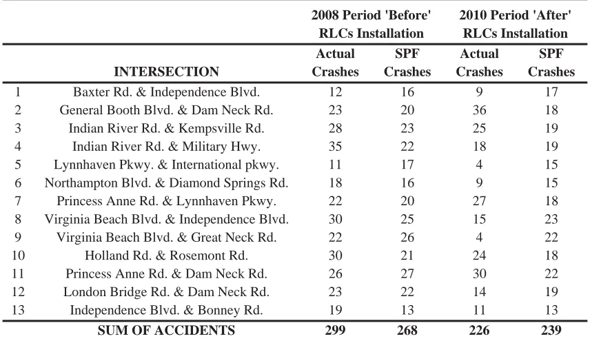 Table 1b. Traffic volumes and lane configurations for minor approaches   2008 2010 No