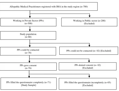 Figure 1: Study sample selection. 