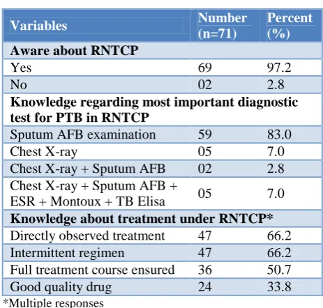 Table 2: Awareness and knowledge of private practitioners regarding RNTCP. 