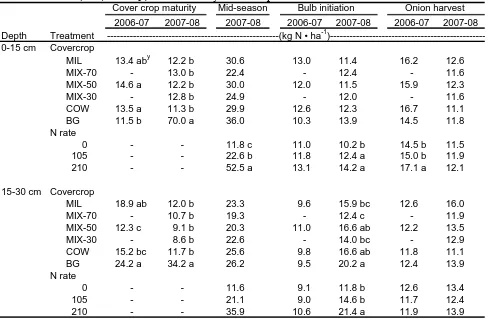 Table 4.  Soil N (NH4+ + NO3-) as affected by cover crop and N rate in 2006-07 and 2007-08z