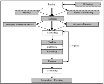 Figure 3: A general pattern of Physics problem-solving of the students.  