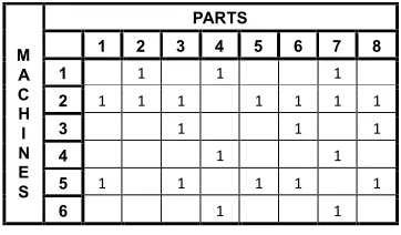 Fig 1. An example of machine-part matrix 