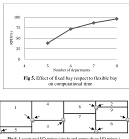 Fig 6. Layout and I/O points (circle and arrow show I/O points ) 