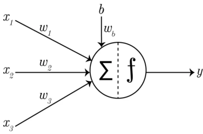 Figure 3.1: A simplified model of a neuron with x 1 , x 2 , and x 3 as inputs, w 1 , w 2 , and w 3 as their corresponding weights, b presenting the bias, the circle in the middle presents the neuron itself where the summer and activation function take plac