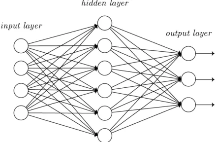 Figure 3.2: Example of a neural network with an input layer, one hidden layer and an output layer.