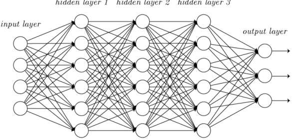 Figure 3.3: A more complex neural network with an input layer, three hidden layers, and an output layer