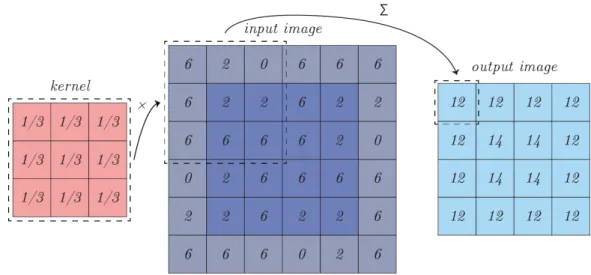 Figure 3.4: An example of convolution of an input with a 3×3 kernel.