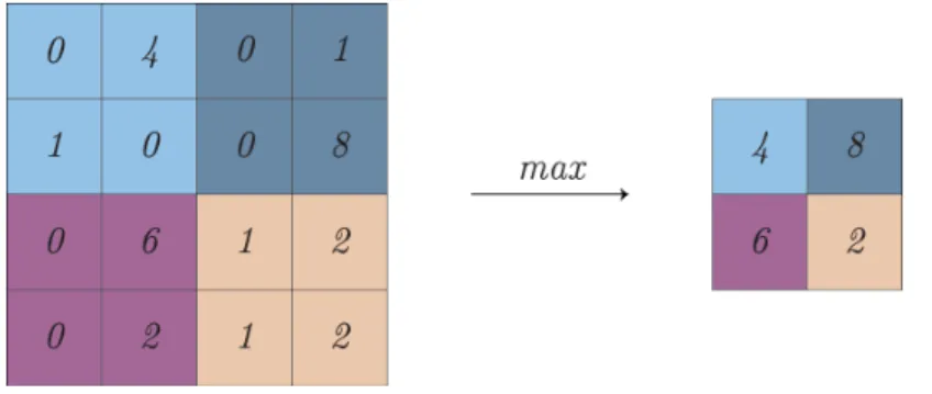 Figure 3.5: An example of size reduction of a single depth slice by choosing the maximum values in 2×2 sized windows.