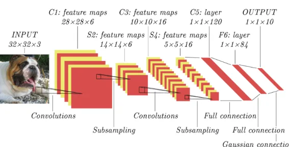 Figure 3.6: A typical architecture of a convolutional neural network, here for image classification.