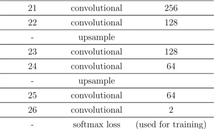 Table 3.1: Tabular representation of the layers used in our architecture. A convolutional layer is always followed by a BN and a ReLU layer.