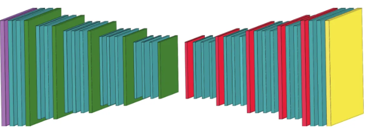 Figure 3.7: A graphical representation of the used architecture. The purple layer represents the input, data layer, each blue layer represents the sequence of a convolutional, a BN and a ReLU layer, green layers represent pooling layers, red layers represe