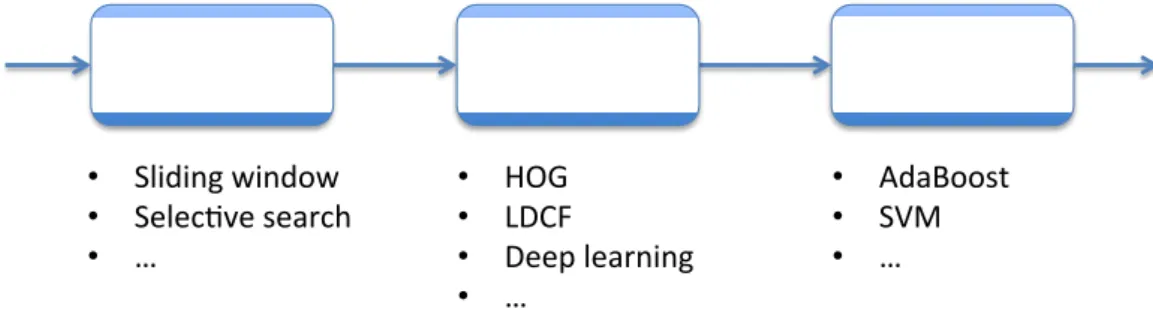 Figure 1: A common pipeline for pedestrian detection.