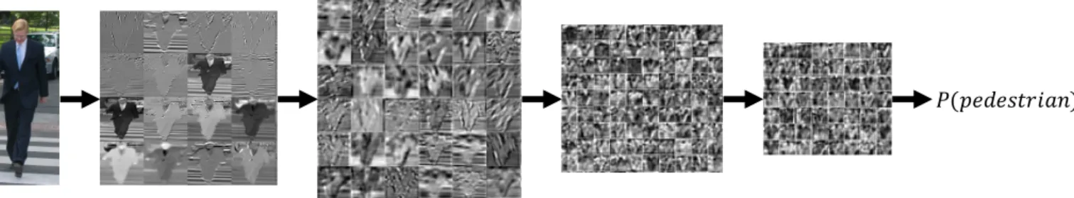 Figure 2: An example of feature maps obtained at each layer of a Convolutional Neural Network