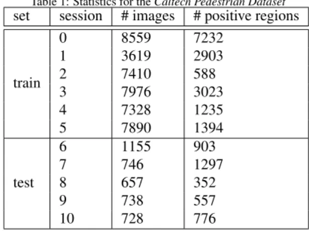 Table 1: Statistics for the Caltech Pedestrian Dataset