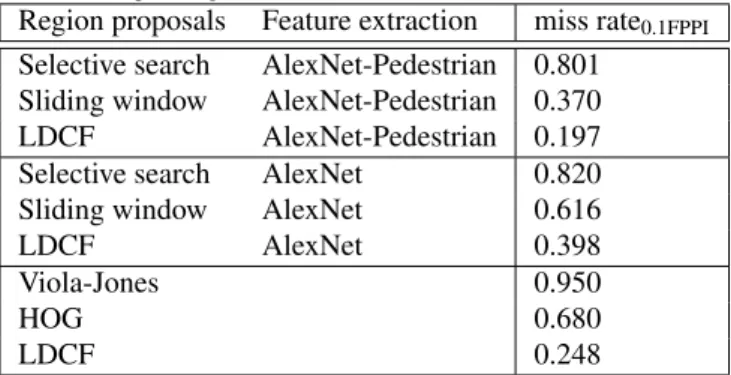 Table 2: Parameters for the sliding window region proposal Aspect ratio 2:1 Minimum size 50 × 25 Maximum size 200 × 100 Scale step 1.1 Stride 10 pixels