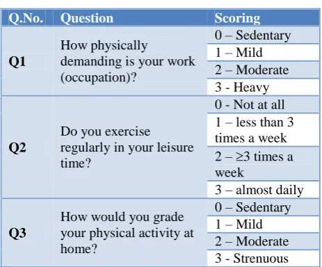 Table 2: The physical activity component of IDRS scoring. 