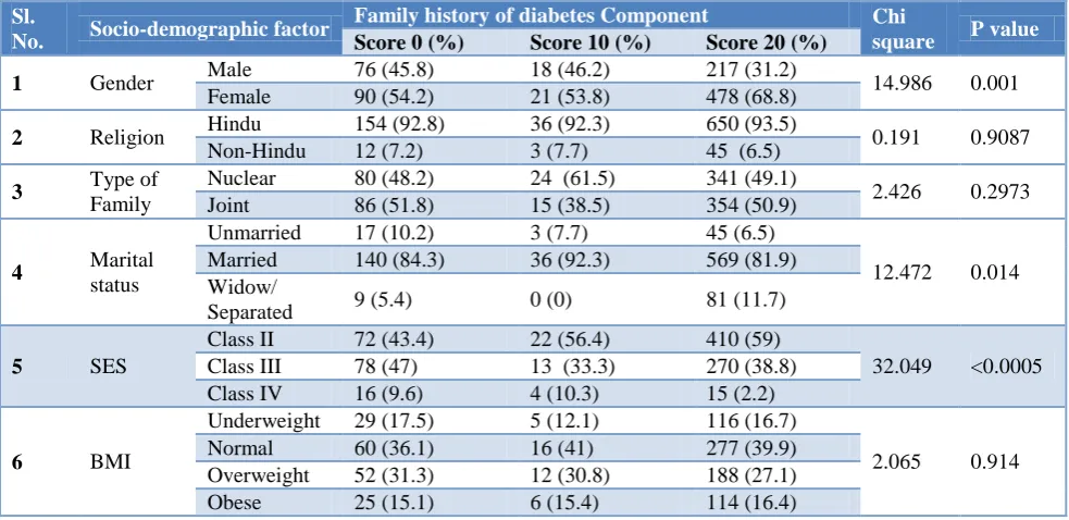 Figure 1: Graph representing risk of developing diabetes according to IDRS. 