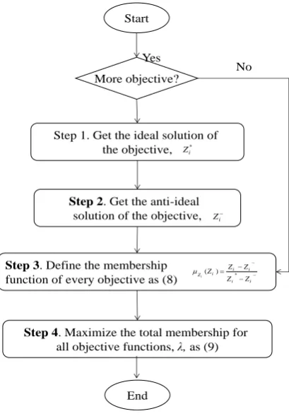 Fig. 1. The solution processes of MOP. 
