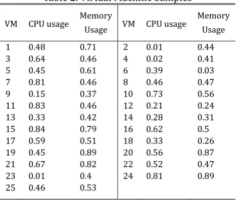 Table 2. Virtual Machine Samples 