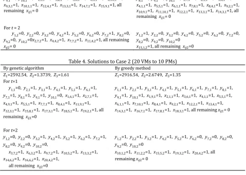 Table 4. Solutions to Case 2 (20 VMs to 10 PMs) 