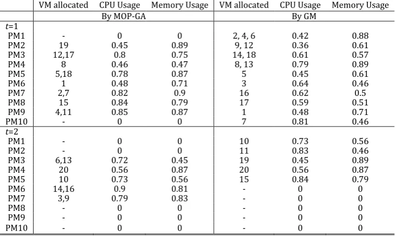 Table 6. Results of Case 1 (15 VMs to 10 PMs) 