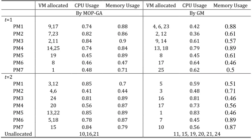 Table 8. Results of Case 3 (25 VMs to 7 PMs) 