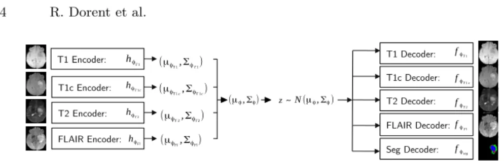 Fig. 1. MVAE architecture. Each imaging modality is encoded independently, the mean and covariance of each q(z|x i ) are fused using the closed-form formula (4)
