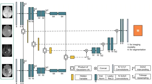 Fig. 2. Our 3D variational encoder-decoder (U-HVED ). Only two encoders and one decoders are shown