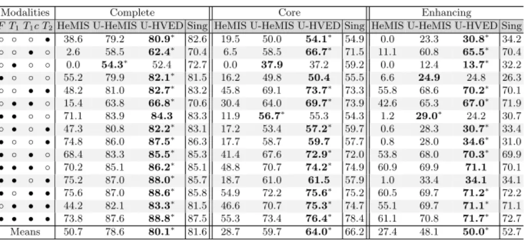 Table 1. Comparison of the different models (Dice %) for the different combinations of available modalities