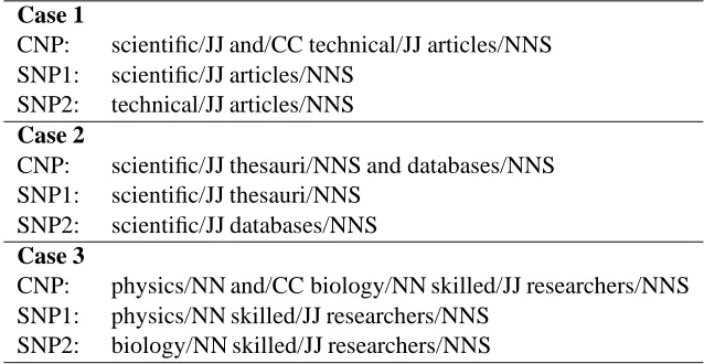 Table 1: Resolving Coordination of NPs