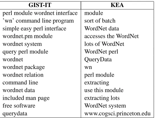 Table 5: Salient phrase extraction with GIST-IT vs. KEA on one email message