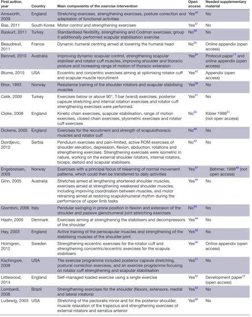 Table 1 Description of the included studies