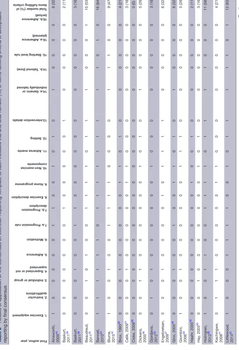 Table 2 Results of application of the Consensus on Exercise Reporting Template to each included trial and total number (%) of items fulfilling criteria of acceptable 