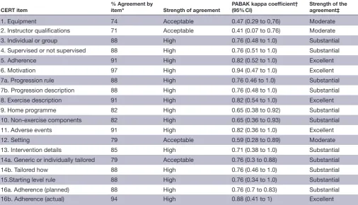 Table 3 Percentage agreement and inter- rater reliability for each CERT item