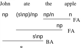 Figure 1: A Example Parse in Pure CG