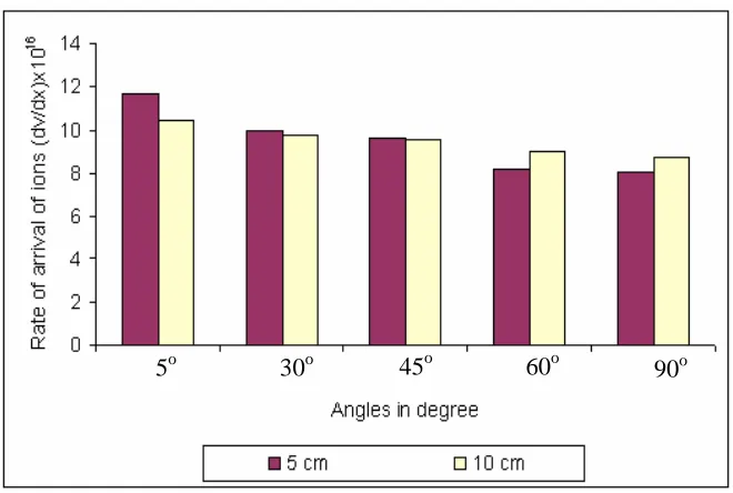Figure 2: Signal profile of copper ions at radius of (a) 5 cm with maximum charge state of Cu+4, (b) 10 cm with maximum charge state of Cu+3  