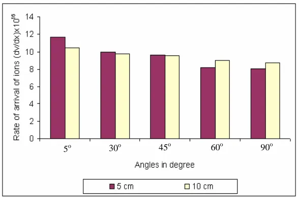 Figure 2: Angular distribution of copper ion at radius of 5 cm and 10 cm. 