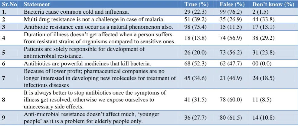 Table 1: Knowledge of antimicrobial resistance questionnaire (n=130). 