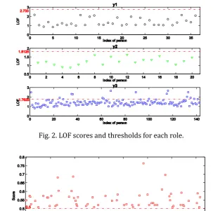 Fig. 2. LOF scores and thresholds for each role. 