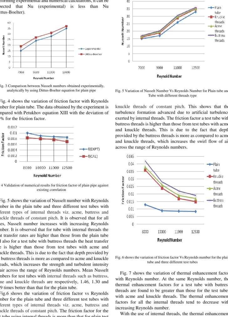 Fig. 3 Comparison between Nusselt numbers obtained experimentally,  analytically by using Dittus-Boelter equation for plain pipe 
