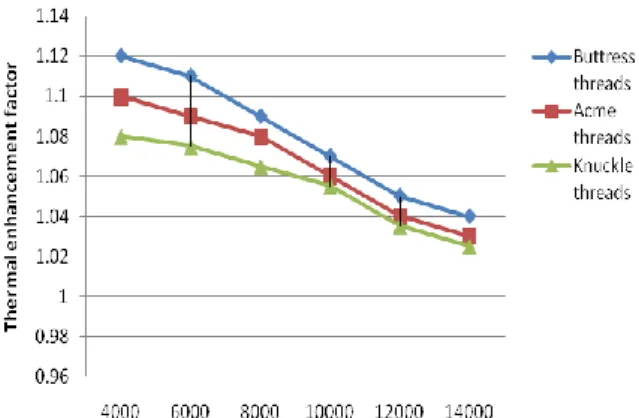 Fig. 7 Variations of Thermal enhancement factor Vs Reynolds Number 