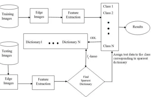 Fig. 3.1: Block diagram of the proposed medical image classification.