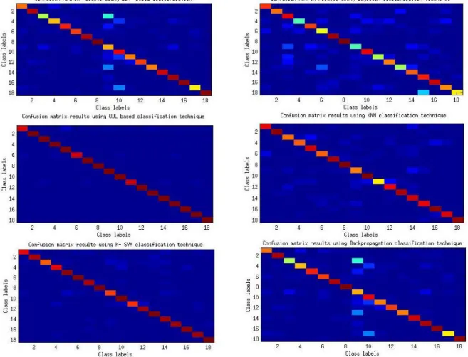 Fig. 3.3: Confusion matrix using (a) LDA classification (b) Bayesian classification (c) ODL classification (d) KNN classification (e) K-SVM classification (f) NN classification